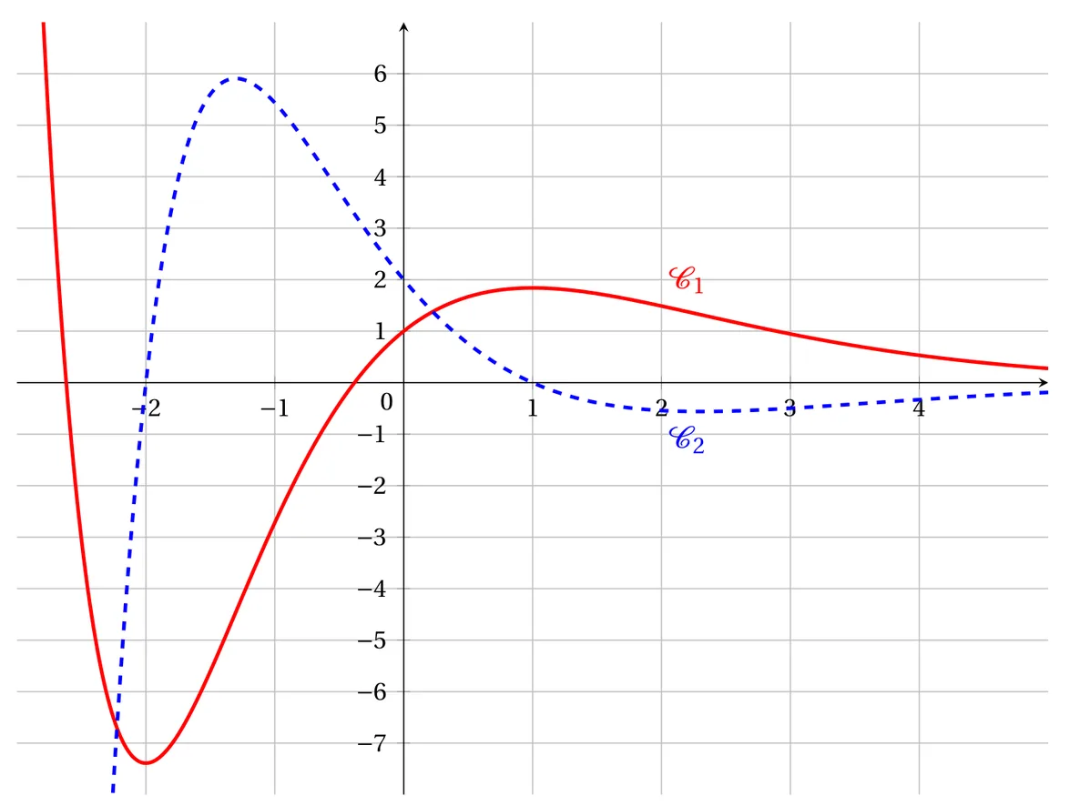 Repère orthogonal quadrillé, abscisses de -3 à 5, ordonnées de -8 à 7. La courbe C1, rouge et continue, descend depuis le haut à gauche, atteint un minimum d'environ -7,4 en x = -2, coupe l'axe des ordonnées en 1, atteint un maximum d'environ 1,8 en x = 1 puis décroît vers 0. La courbe C2, bleue et en pointillés, monte depuis le bas, coupe l'axe des abscisses en -2, atteint un maximum d'environ 5,9 vers x = -1,3, coupe l'axe des ordonnées en 2 et l'axe des abscisses en 1, passe légèrement sous l'axe entre 1 et 5 puis remonte vers 0.
