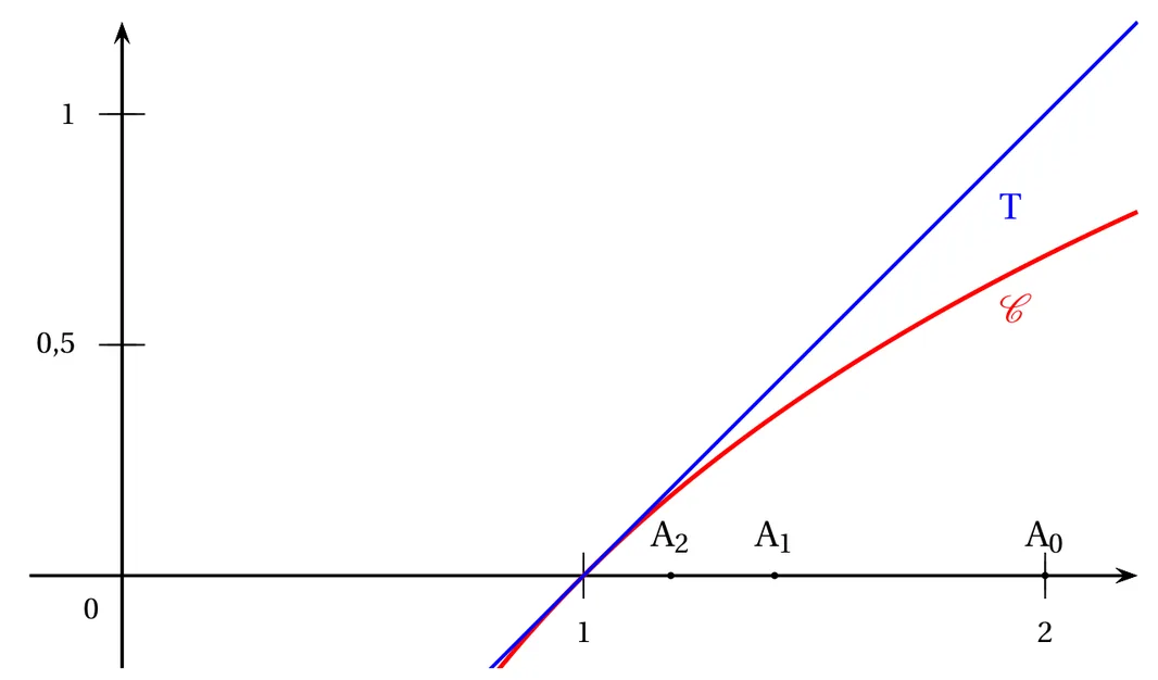 Repère orthonormé, abscisses graduées 1 et 2, ordonnées 0,5 et 1. En rouge, la courbe C de la fonction ln, qui coupe l'axe des abscisses en 1. En bleu, la droite T, tangente à C au point d'abscisse 1, toujours au-dessus de C, collée à elle près de 1 et qui s'en écarte vers la droite. Sur l'axe des abscisses, les points A2, A1 et A0 d'abscisses environ 1,19, 1,41 et 2.