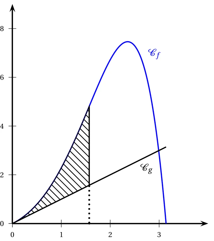 Repère orthogonal, abscisses de 0 à 3, ordonnées de 0 à 8 graduées de 2 en 2. En bleu, la courbe Cf part de l'origine, monte jusqu'à un maximum d'environ 7,5 vers x = 2,4, puis redescend jusqu'à 0 en x = π. En noir, la droite Cg d'équation y = x, qui recoupe Cf vers x = 3. Le domaine hachuré est compris entre Cf au-dessus et Cg au-dessous, de x = 0 à x = π/2, fermé à droite par un segment vertical qui va de Cg (ordonnée environ 1,6) à Cf (ordonnée environ 4,8).