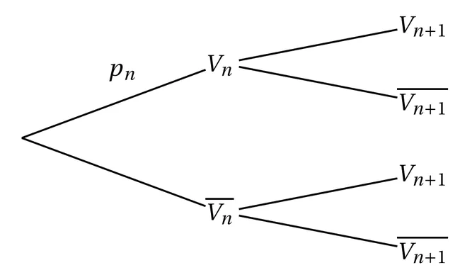 Arbre pondéré à deux niveaux à compléter. La racine mène à V indice n, branche marquée p indice n, et à V indice n barre, branche vide. Chacun de ces deux nœuds mène à V indice n+1 et à V indice n+1 barre, sur des branches qui ne portent aucune probabilité.