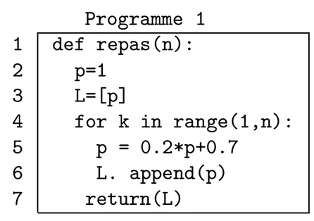 Programme 1, sept lignes numérotées : def repas(n): ; p=1 ; L=[p] ; for k in range(1,n): ; dans la boucle, p = 0.2*p+0.7 puis L. append(p) ; enfin return(L).