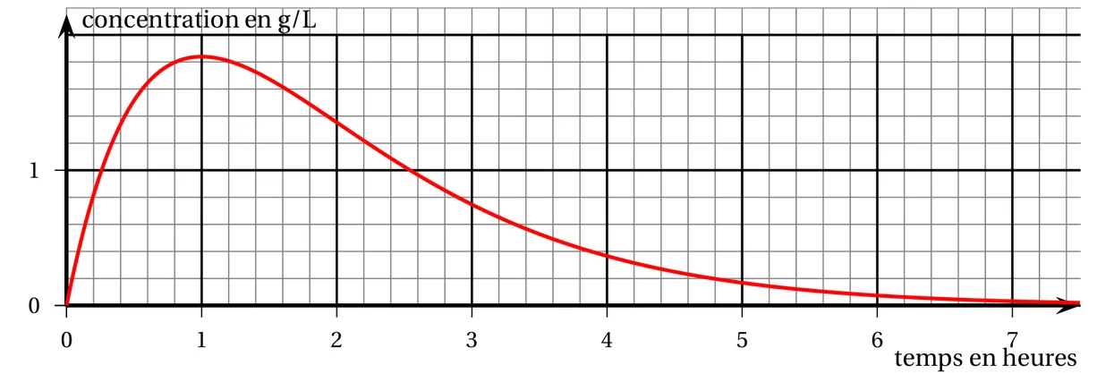Courbe rouge de la concentration en g/L en fonction du temps en heures, de 0 à 7,5 heures, sur un quadrillage dont un petit carreau vaut 0,2 heure en abscisse et 0,2 g/L en ordonnée. La courbe part de l'origine, monte très vite, atteint un maximum d'environ 1,8 g/L en t = 1, recoupe la droite d'ordonnée 1 vers t = 0,25 en montant puis vers t = 2,5 en descendant, et se rapproche de l'axe des abscisses au-delà de 6 heures.