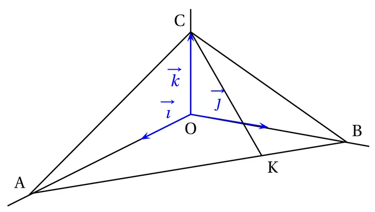 Figure en perspective : le repère d'origine O avec les vecteurs i, j et k en bleu, le point A sur l'axe des abscisses, B sur l'axe des ordonnées et C sur l'axe des cotes. Le triangle ABC est tracé, ainsi que le segment [CK], où K est un point du côté [AB], plus proche de B que de A.