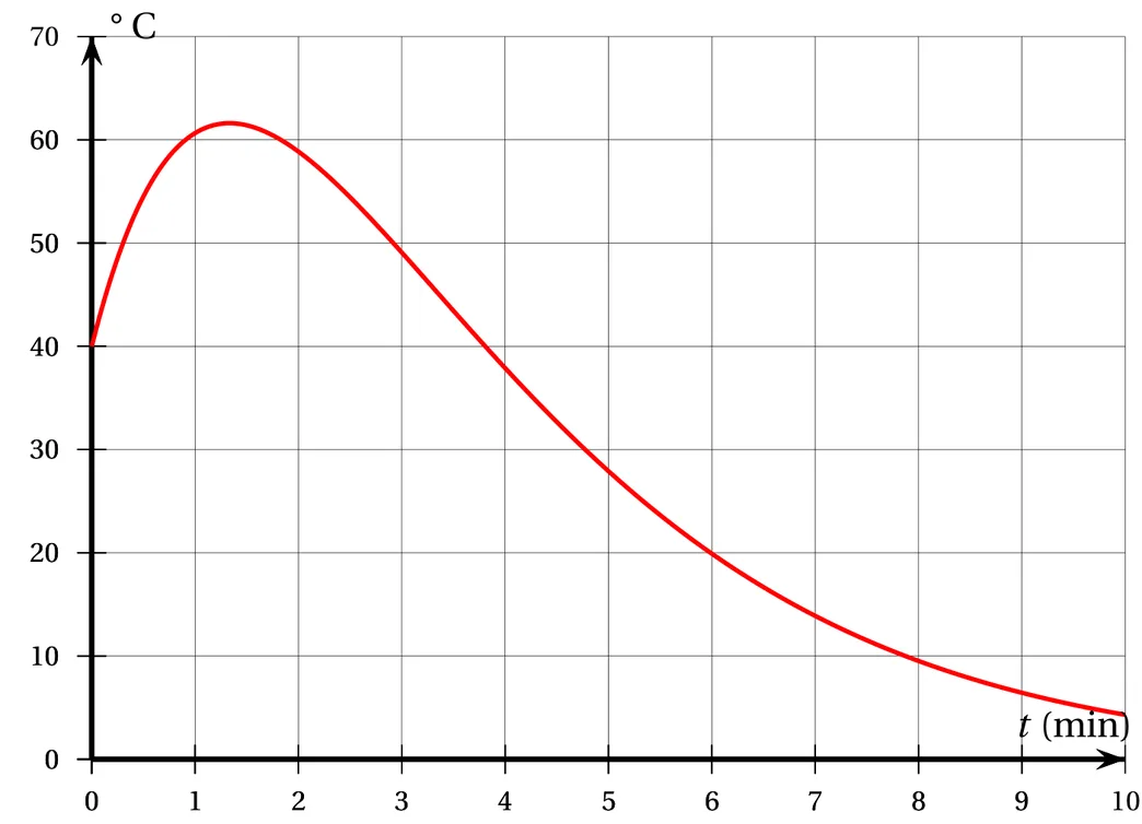 Courbe de la température en degrés Celsius en fonction du temps t en minutes, de 0 à 10, dans un quadrillage d'une minute sur 10 degrés. La courbe part de 40 à t = 0, monte jusqu'à un maximum d'un peu plus de 60 vers t = 1,3, redescend en passant à nouveau par 40 un peu avant t = 4, puis décroît jusqu'à environ 4 à t = 10.