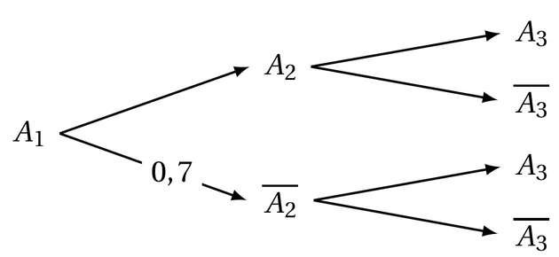 Arbre de probabilités à deux niveaux issu de A1. Deux branches mènent à A2 et à A2 barre ; seule la branche vers A2 barre porte une probabilité, 0,7. De A2 partent deux branches vers A3 et A3 barre, de A2 barre deux branches vers A3 et A3 barre, toutes sans probabilité.