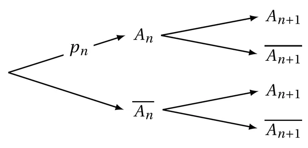 Arbre de probabilités à deux niveaux sans nom à la racine. Deux branches mènent à A n et à A n barre ; seule la branche vers A n porte une probabilité, p n. De A n partent deux branches vers A n+1 et A n+1 barre, de A n barre deux branches vers A n+1 et A n+1 barre, toutes sans probabilité.