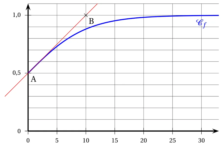 Repère quadrillé, abscisses de 0 à 30 graduées de 5 en 5, ordonnées de 0 à 1 graduées de 0,1 en 0,1. La courbe bleue C f part du point A(0 ; 0,5), croît, vaut un peu moins de 0,9 en x = 10, puis se rapproche de la droite y = 1 sans la dépasser. La droite rouge (AB) passe par A(0 ; 0,5) et B(10 ; 1), tangente à la courbe en A.