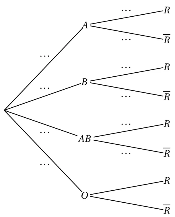 Arbre pondéré à deux niveaux. La racine mène à quatre nœuds A, B, AB et O, chaque branche portant des pointillés. Chacun de ces nœuds mène à R et à R barre. Les branches issues de A, de B et de AB portent des pointillés ; les deux branches issues de O n'en portent pas. Il y a dix pointillés en tout.