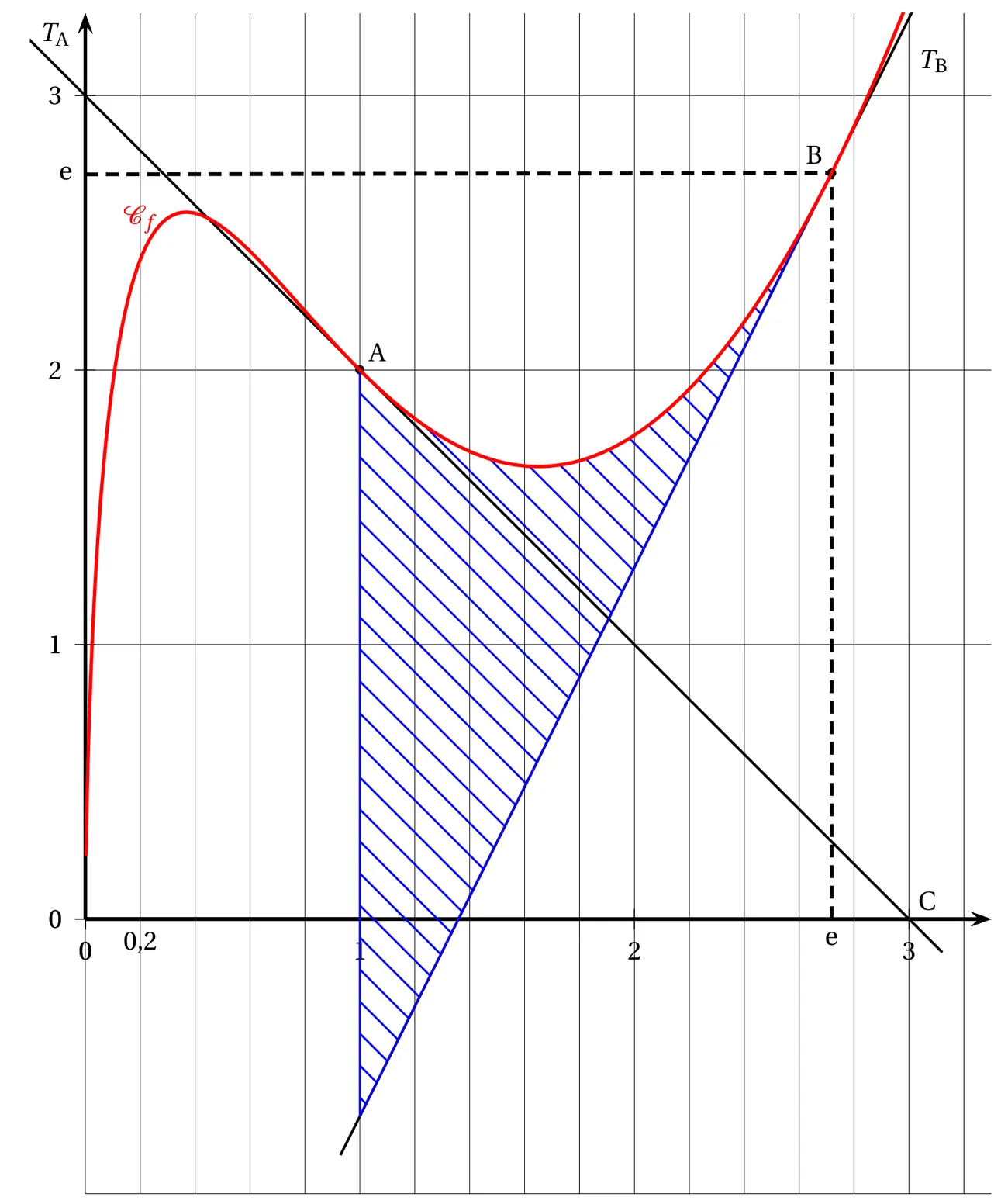 Repère orthogonal : abscisses de 0 à 3 graduées de 0,2 en 0,2, ordonnées de -1 à 3 graduées de 1 en 1, avec e marqué sur chaque axe. La courbe C_f, en rouge, part d'un point proche de l'origine, monte très vite jusqu'à un maximum un peu au-dessus de 2,5 pour x voisin de 0,37, redescend jusqu'au point A(1 ; 2), atteint un minimum voisin de 1,65 pour x voisin de 1,65, puis remonte en passant par B(e ; e). La tangente T_A descend de (0 ; 3) à C(3 ; 0) en passant par A. La tangente T_B passe par B et coupe la droite x = 1 sous l'axe des abscisses, vers -0,7. Le domaine compris entre la courbe et T_B, pour x allant de 1 à e, est hachuré en bleu.