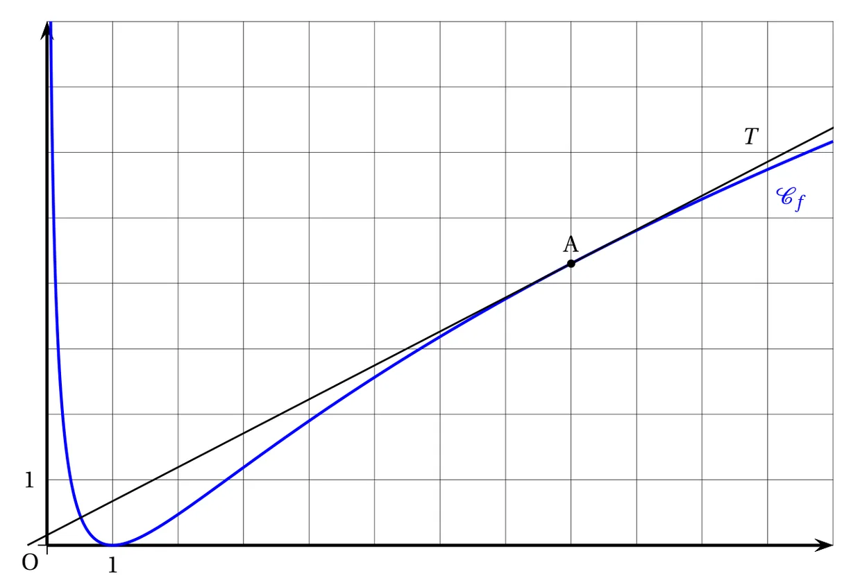 Courbe de f dans un repère orthonormé quadrillé, abscisses de 0 à 12, ordonnées de 0 à 8. La courbe descend très vite depuis le haut de l'axe des ordonnées, touche l'axe des abscisses au point d'abscisse 1, puis remonte. La tangente T au point A d'abscisse 8, d'ordonnée environ 4,3, est une droite qui coupe l'axe des abscisses un peu à gauche de l'origine ; la courbe passe sous T à gauche de A, entre les abscisses 1 et 8, et de nouveau sous T à droite de A.