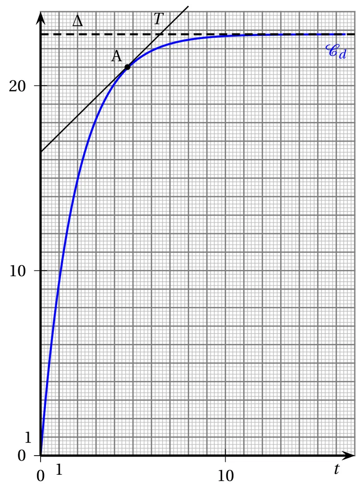 Courbe de d dans un repère orthonormé à petits carreaux, t de 0 à 16 en abscisse, distance de 0 à 23 en ordonnée. La courbe part de l'origine, monte très vite, passe par la valeur 15 vers t = 2, atteint le point A d'abscisse 4,7 et d'ordonnée 21 environ, puis s'aplatit sous l'asymptote horizontale Δ en pointillé, d'ordonnée 22,8 environ. La tangente T en A coupe l'axe des ordonnées vers 16,4 et passe vers 24,3 à l'abscisse 8.