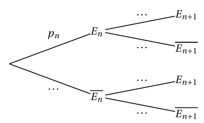 Arbre pondéré à deux niveaux. La racine mène à E indice n, branche portant p indice n, et à E indice n barre, branche portant des pointillés. Chacun de ces deux nœuds mène à E indice n+1 et à E indice n+1 barre ; les quatre branches du second niveau portent des pointillés à compléter.