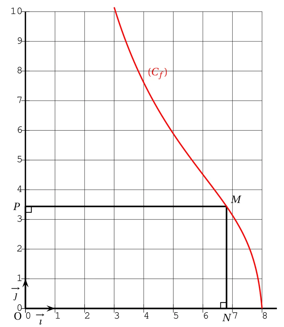 Repère orthonormé quadrillé, abscisses de 0 à 8, ordonnées de 0 à 10. La courbe C_f, en rouge, entre dans le cadre par le haut en x = 3 environ, descend en passant vers (4 ; 7,6), (5 ; 5,9) et (6 ; 4,5), puis plonge jusqu'au point (8 ; 0). Un rectangle ONMP est tracé : M est sur la courbe vers x = 6,8, N est son projeté sur l'axe des abscisses, P son projeté sur l'axe des ordonnées, à une hauteur d'environ 3,4.
