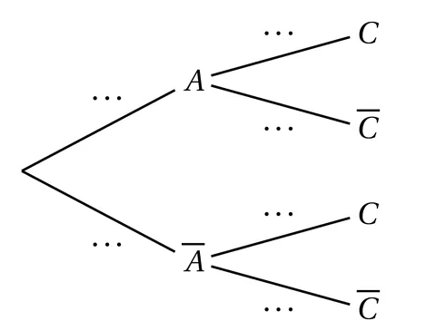 Arbre pondéré à deux niveaux à compléter. La racine mène à A et à A barre ; chacun de ces deux nœuds mène à C et à C barre. Les six branches portent des pointillés : aucune probabilité n'est donnée.