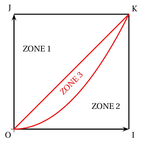 Carré OIKJ de côté 1 : O en bas à gauche, I en bas à droite, K en haut à droite, J en haut à gauche, axes fléchés vers I et vers J. En rouge, le segment [OK] (droite y = x) et l'arc de parabole y = x au carré de O à K, situé sous le segment. ZONE 1 est la partie du carré au-dessus du segment [OK], ZONE 2 la partie sous la parabole, ZONE 3 la lunule étroite entre le segment et la parabole.