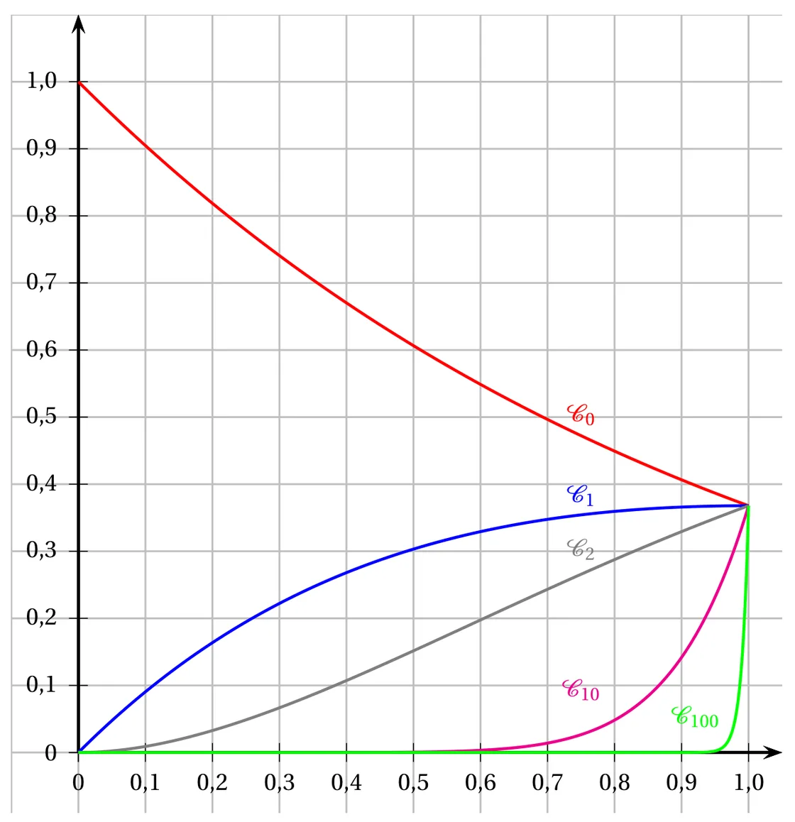 Courbes C0, C1, C2, C10 et C100 sur l'intervalle de 0 à 1, quadrillage de 0,1 en 0,1. C0 descend de 1 à environ 0,37 ; C1 monte de 0 à environ 0,37 ; C2, presque droite, monte de 0 à environ 0,37 ; C10 reste collée à l'axe jusque vers 0,6 puis remonte ; C100 reste collée à l'axe jusque vers 0,95 puis monte presque verticalement. Toutes les courbes passent par le point d'abscisse 1 et d'ordonnée environ 0,37.