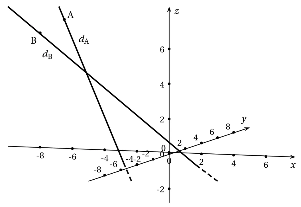 Repère de l'espace en perspective, axes x, y et z gradués de 2 en 2. Deux droites descendent de la gauche vers le sol : la droite d indice A passe par le point A, en haut, et la droite d indice B passe par le point B, plus à gauche ; elles semblent se croiser vers z égal 5 dans la perspective, puis se prolongent en pointillés sous le plan du sol.