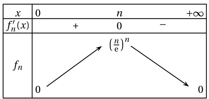 Tableau de variations de f indice n sur zéro, plus l'infini. La dérivée est positive avant n, nulle en n, négative après. La fonction croît de 0 à (n sur e) puissance n, atteint en x égal n, puis décroît vers 0 en plus l'infini.