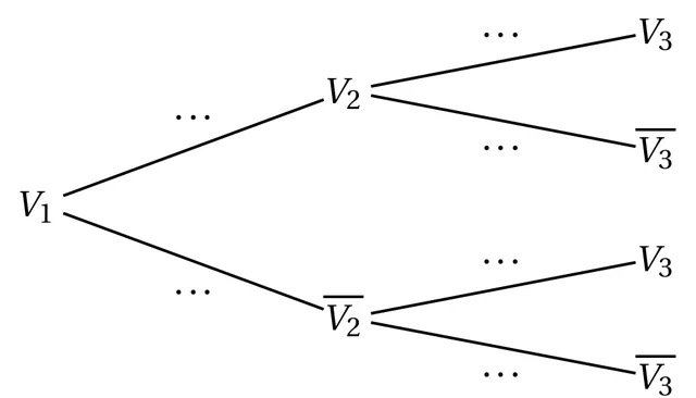 Arbre de probabilité à deux niveaux issu de V1. Deux branches mènent à V2 et à V2 barre ; de chacun de ces deux nœuds partent deux branches vers V3 et V3 barre. Les six branches portent des pointillés à compléter.
