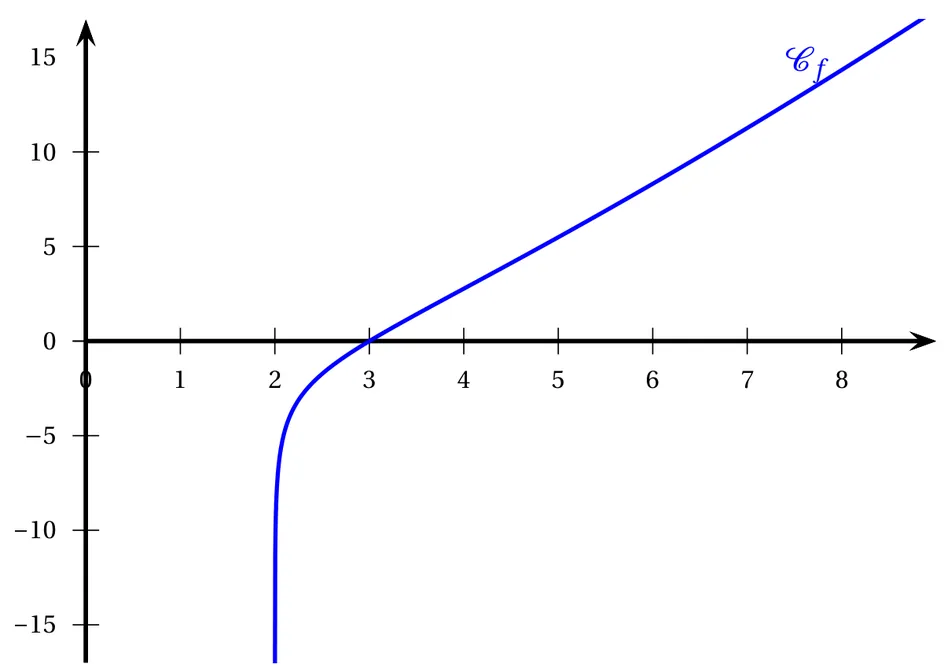 Courbe Cf en bleu dans un repère, abscisses de 0 à 8, ordonnées de -15 à 15 graduées de 5 en 5. La courbe part du bas du repère en longeant la droite verticale x = 2, monte très vite, coupe l'axe des abscisses en x = 3, puis continue de monter presque en ligne droite jusqu'à une ordonnée d'environ 14 en x = 8.