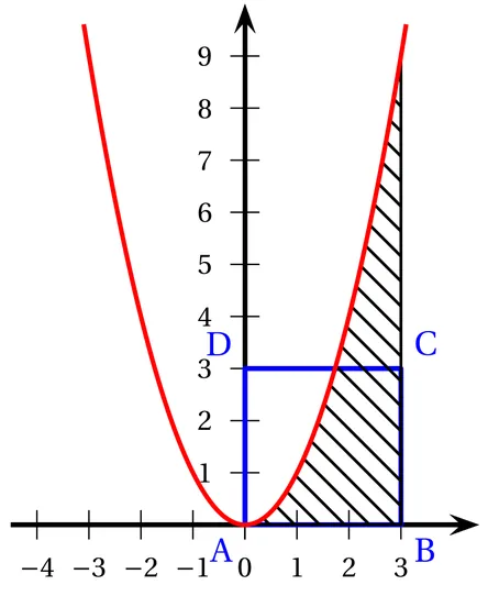 Repère orthonormé gradué de -4 à 3 en abscisse et de 0 à 9 en ordonnée. La parabole rouge d'équation y = x² passe par l'origine A. Le carré bleu ABCD a pour sommets A(0 ; 0), B(3 ; 0), C(3 ; 3) et D(0 ; 3). La zone hachurée est comprise entre la parabole, l'axe des abscisses et la droite verticale x = 3 : elle monte jusqu'au point (3 ; 9).