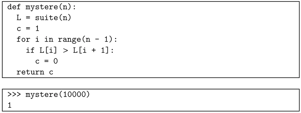 Fonction Python encadrée : def mystere(n): ; L = suite(n) ; c = 1 ; for i in range(n - 1): ; dans la boucle, if L[i] > L[i + 1]: puis, dans le test, c = 0 ; enfin return c. En dessous, la console : >>> mystere(10000) renvoie 1.