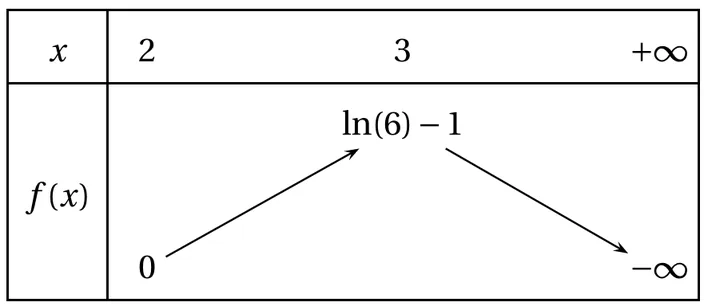 Tableau de variations de f. Ligne des x : 2, 3, plus l'infini. Ligne de f(x) : une flèche monte de 0, sous x = 2, jusqu'au maximum ln(6) - 1, sous x = 3, puis une flèche descend jusqu'à moins l'infini, sous plus l'infini.
