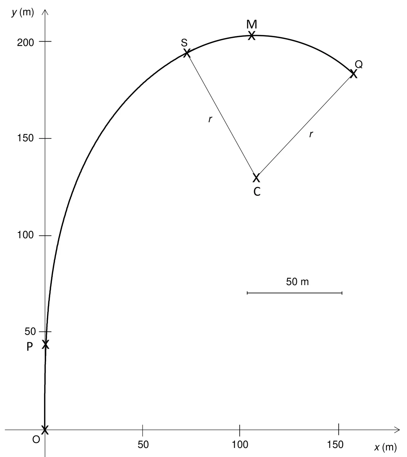 Annexe : trajectoire dans le repère (O, x, y) en mètres, x de 0 à 150 et y de 0 à 200. Ligne droite verticale de O à P (y voisin de 43 m), arc de clothoïde jusqu'à S (environ 73 ; 194), arc de cercle de centre C (environ 108 ; 130) passant par M, au sommet (environ 106 ; 203), jusqu'à Q (environ 158 ; 183). Les rayons CS et CQ sont notés r. Échelle : un segment de 50 m.