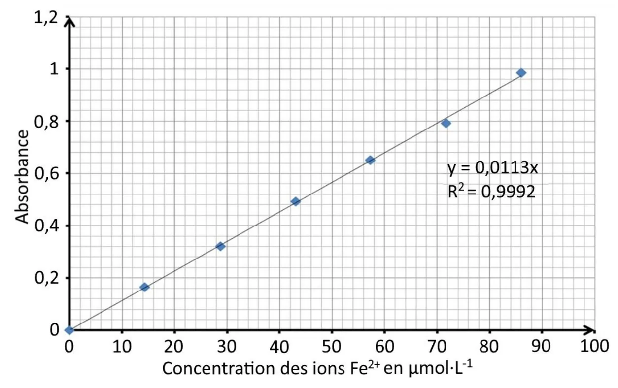 Courbe d'étalonnage : absorbance (de 0 à 1,2) en fonction de la concentration des ions Fe2+ en micromoles par litre (de 0 à 100). Sept points alignés sur une droite passant par l'origine, jusqu'à environ 86 micromoles par litre pour une absorbance de 0,98. Modélisation affichée : y = 0,0113x, R² = 0,9992.