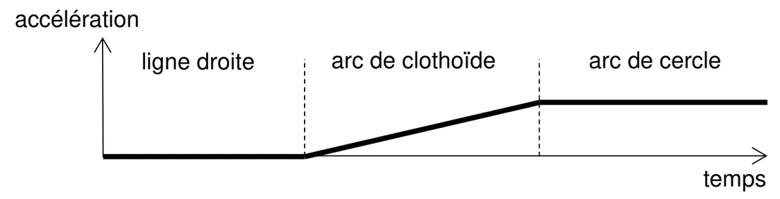 Accélération en fonction du temps, sans graduation : nulle sur la ligne droite, elle augmente linéairement sur l'arc de clothoïde, puis reste constante à sa valeur maximale sur l'arc de cercle.