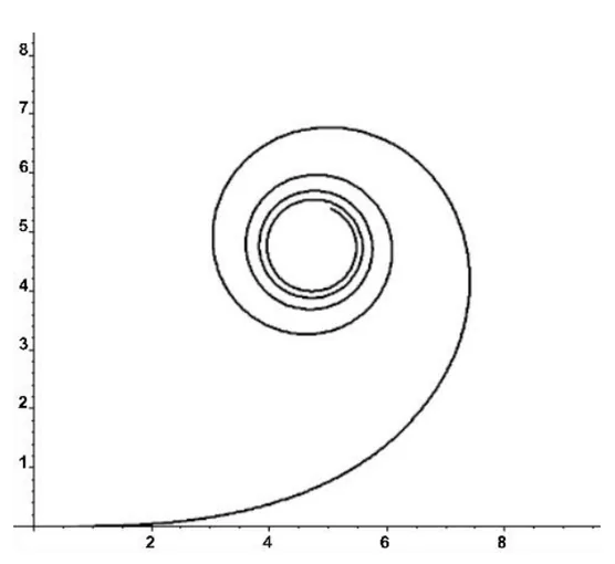 Clothoïde tracée dans un repère gradué de 0 à 8 : la courbe part de l'origine presque à l'horizontale, se courbe de plus en plus en remontant, puis s'enroule en spirale vers un point limite situé vers (5 ; 5), le rayon de courbure diminuant le long de la courbe.