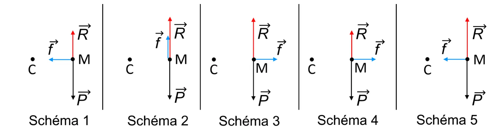 Cinq schémas des forces au point M, le centre C étant à gauche. Schéma 1 : R vers le haut plus court que P vers le bas, f horizontale vers C. Schéma 2 : R et P de même longueur, f verticale vers le haut. Schéma 3 : R et P de même longueur, f horizontale dirigée à l'opposé de C. Schéma 4 : R plus court que P, f opposée à C. Schéma 5 : R et P de même longueur et opposées, f horizontale dirigée vers C.