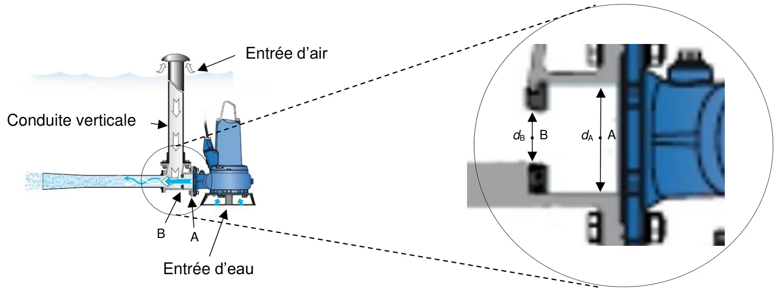 Plan de l'aérateur immergé : une pompe aspire l'eau (entrée d'eau) et la refoule dans une conduite horizontale ; une conduite verticale amène l'air depuis la surface (entrée d'air) jusqu'au rétrécissement. Le zoom montre la conduite de diamètre dA au point A qui se rétrécit en un diamètre dB, plus petit, au point B, où débouche l'arrivée d'air ; un jet d'eau et de bulles sort à gauche.