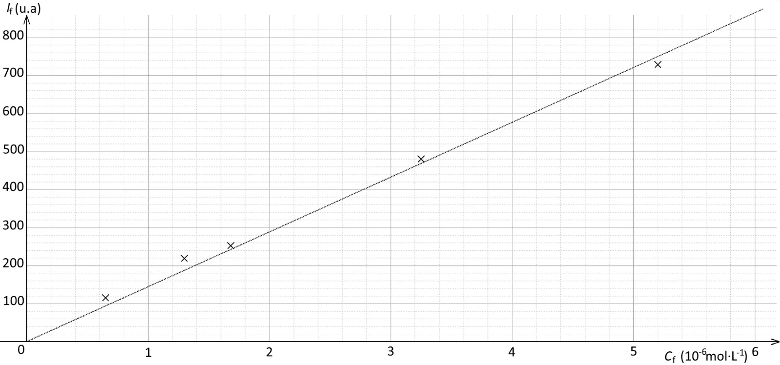 Courbe d'étalonnage : intensité de fluorescence If (de 0 à 800 u.a.) en fonction de la concentration Cf (de 0 à 6 × 10⁻⁶ mol/L). Les cinq points du tableau sont alignés autour d'une droite tracée qui passe par l'origine et par environ 720 u.a. à 5 × 10⁻⁶ mol/L, soit environ 144 u.a. par 10⁻⁶ mol/L.