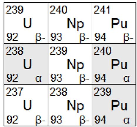 Extrait du diagramme N/Z en neuf cases, nombre de masse en haut, numéro atomique en bas et type de radioactivité en bas à droite. Ligne du haut : uranium 239 (Z = 92) bêta moins, neptunium 240 (Z = 93) bêta moins, plutonium 241 (Z = 94) bêta moins. Ligne du milieu : uranium 238 alpha, neptunium 239 bêta moins, plutonium 240 alpha. Ligne du bas : uranium 237 bêta moins, neptunium 238 bêta moins, plutonium 239 alpha.