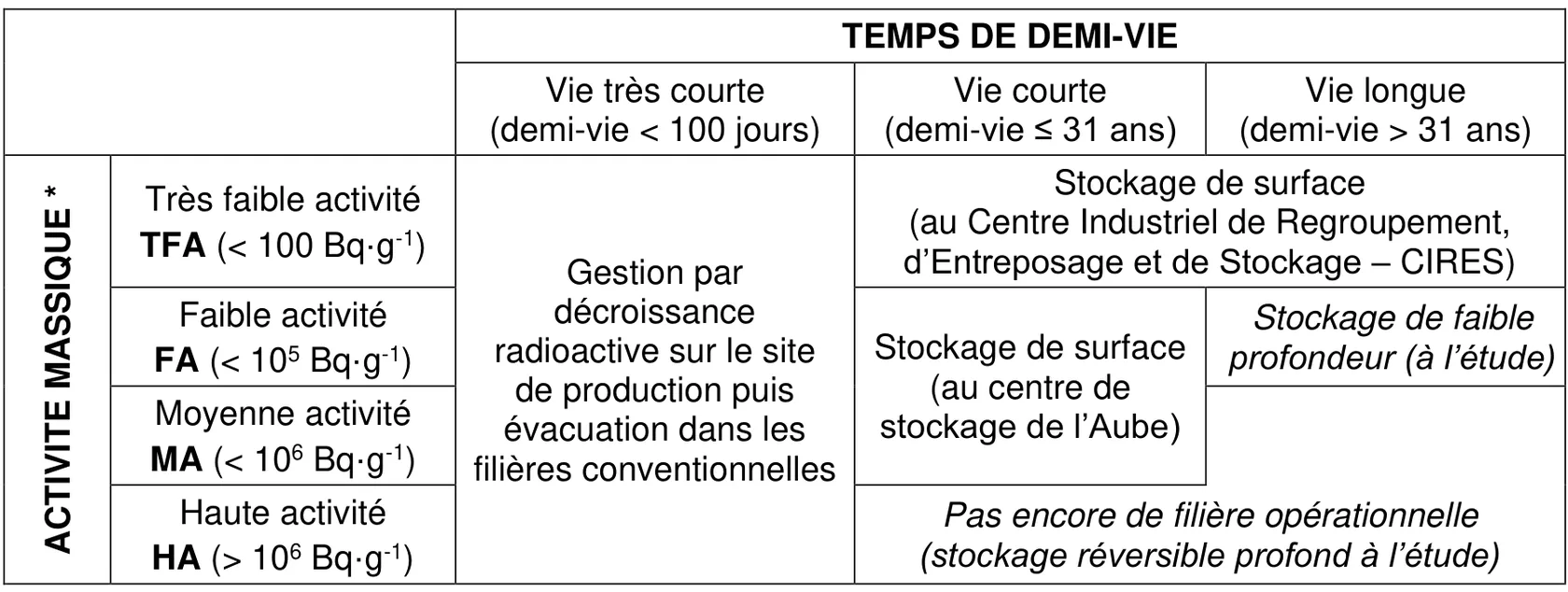 Tableau de classification des déchets radioactifs. En colonnes, le temps de demi-vie : vie très courte (moins de 100 jours), vie courte (31 ans au plus), vie longue (plus de 31 ans). En lignes, l'activité massique : très faible activité TFA (moins de 100 Bq par gramme), faible activité FA (moins de 10⁵ Bq/g), moyenne activité MA (moins de 10⁶ Bq/g), haute activité HA (plus de 10⁶ Bq/g). Vie très courte, toutes activités : gestion par décroissance radioactive sur le site de production puis évacuation dans les filières conventionnelles. TFA à vie courte ou longue : stockage de surface au CIRES. FA et MA à vie courte : stockage de surface au centre de stockage de l'Aube. FA à vie longue : stockage de faible profondeur, à l'étude. HA à vie courte ou longue : pas encore de filière opérationnelle, stockage réversible profond à l'étude.