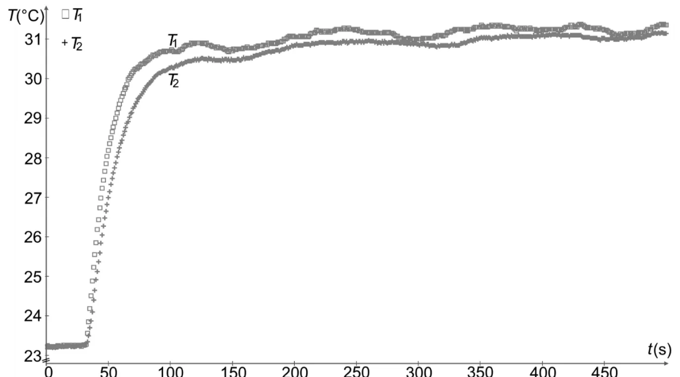 Sans la Mostiglass : températures T1 (carrés) et T2 (croix) en fonction du temps, de 0 à 500 s. Les deux partent de 23,2 °C, montent à partir de 35 s et se stabilisent ensemble : au-delà de 300 s, T1 vaut environ 31,2 °C et T2 environ 31,0 °C, les deux courbes presque confondues.