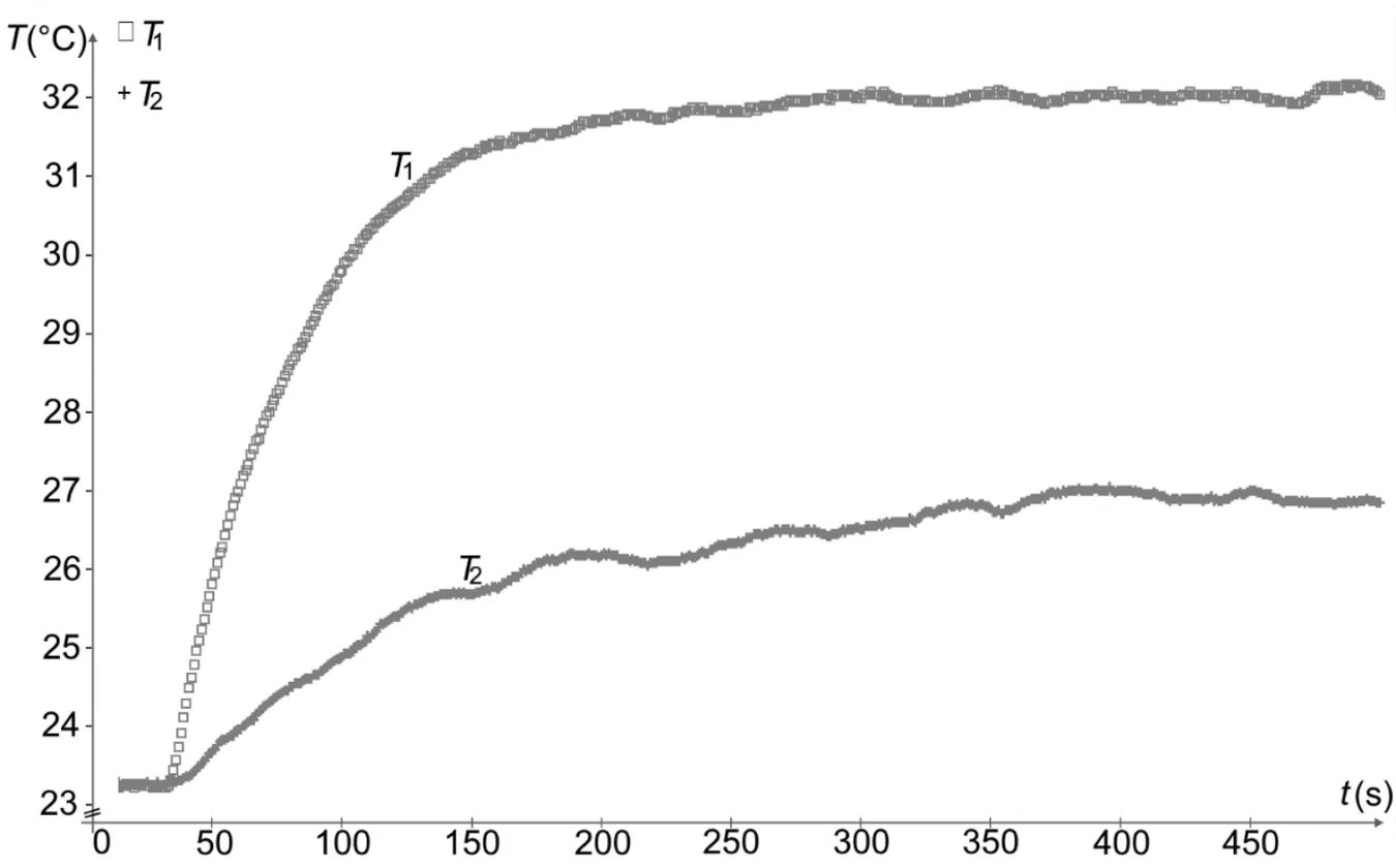 Avec la Mostiglass : T1 (carrés) monte de 23,2 °C à environ 32,0 °C, atteint vers 300 s ; T2 (croix) monte beaucoup plus lentement et se stabilise vers 26,9 °C au-delà de 350 s. L'écart entre les deux paliers est d'environ 5 °C.
