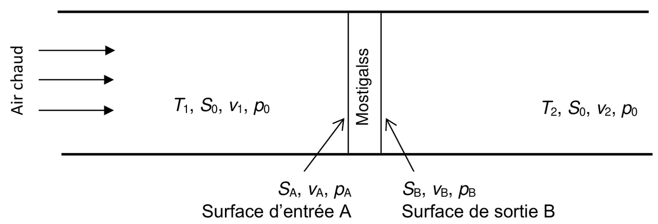 Schéma du tunnel : de l'air chaud entre par la gauche. Avant la plaque, l'air est caractérisé par T1, S0, v1, p0 ; après la plaque, par T2, S0, v2, p0. La plaque, au centre du tunnel (écrite « Mostigalss » sur le schéma), a une surface d'entrée A (SA, vA, pA) côté air chaud et une surface de sortie B (SB, vB, pB) côté intérieur.