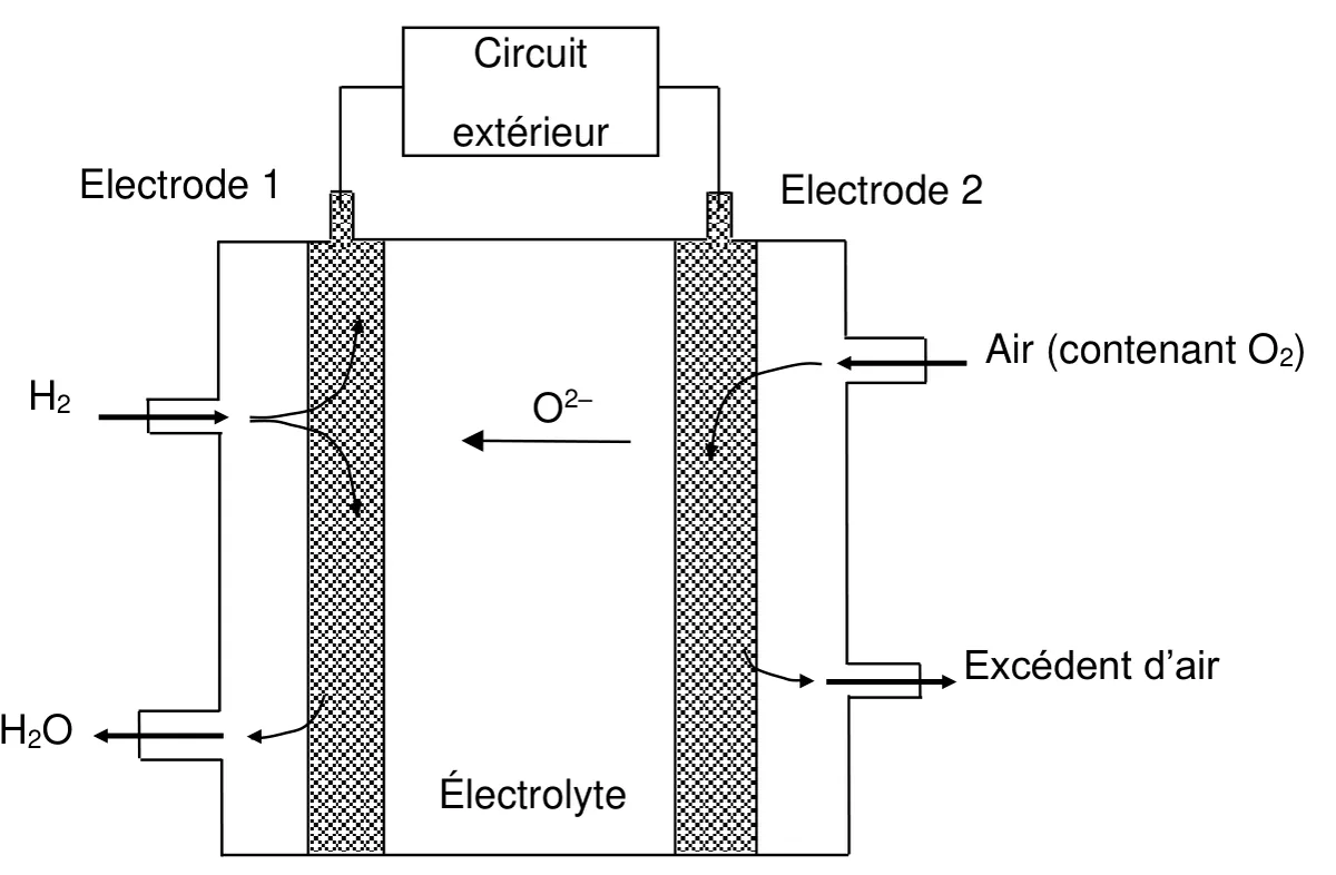 Document-réponse 1 : le même schéma de pile que la figure 1, électrode 1 côté dihydrogène et eau, électrode 2 côté air, ions O2- dans l'électrolyte vers l'électrode 1, et le circuit extérieur en haut, sans polarité ni sens de circulation indiqués.