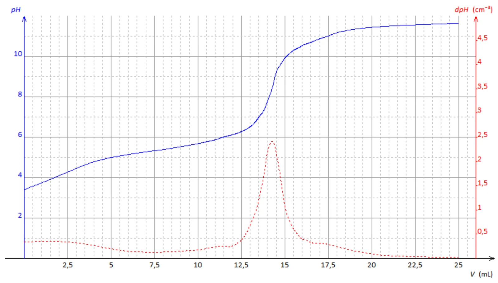 Courbe de titrage : pH (axe de gauche, de 0 à 12) et dérivée dpH/dV (axe de droite, de 0 à 4,5 par cm³) en fonction du volume V versé, de 0 à 25 mL, graduations tous les 0,5 mL. Le pH part d'environ 3,4, monte lentement (5,0 à 5 mL, 5,7 à 10 mL), puis fait un saut d'environ 7 à 10 entre 13,5 et 15 mL et termine vers 11,5. La dérivée, en pointillés, présente un pic étroit de hauteur environ 2,5 pour V voisin de 14,2 mL.