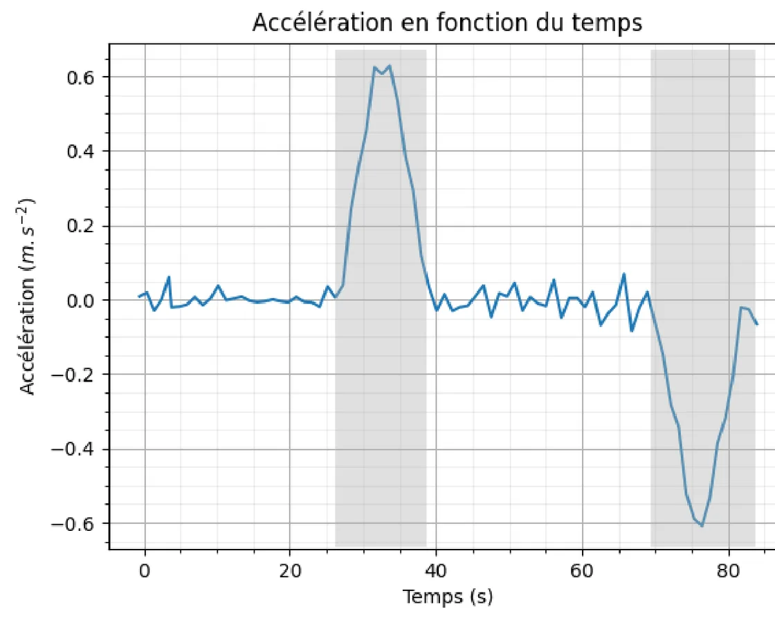 Composante verticale de l'accélération (en m/s²) en fonction du temps : proche de 0 avec de petites fluctuations jusqu'à 27 s ; pic positif d'environ 0,62 m/s² vers 32 à 34 s dans la première zone grisée ; retour vers 0 de 39 à 70 s ; creux négatif d'environ -0,61 m/s² vers 76 s dans la seconde zone grisée, puis retour vers 0.