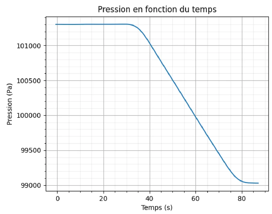 Pression (en Pa) en fonction du temps (en s), de 0 à 87 s : palier à environ 101 300 Pa jusque vers 30 s, puis décroissance presque linéaire jusqu'à environ 99 030 Pa vers 82 s, et nouveau palier jusqu'à la fin.