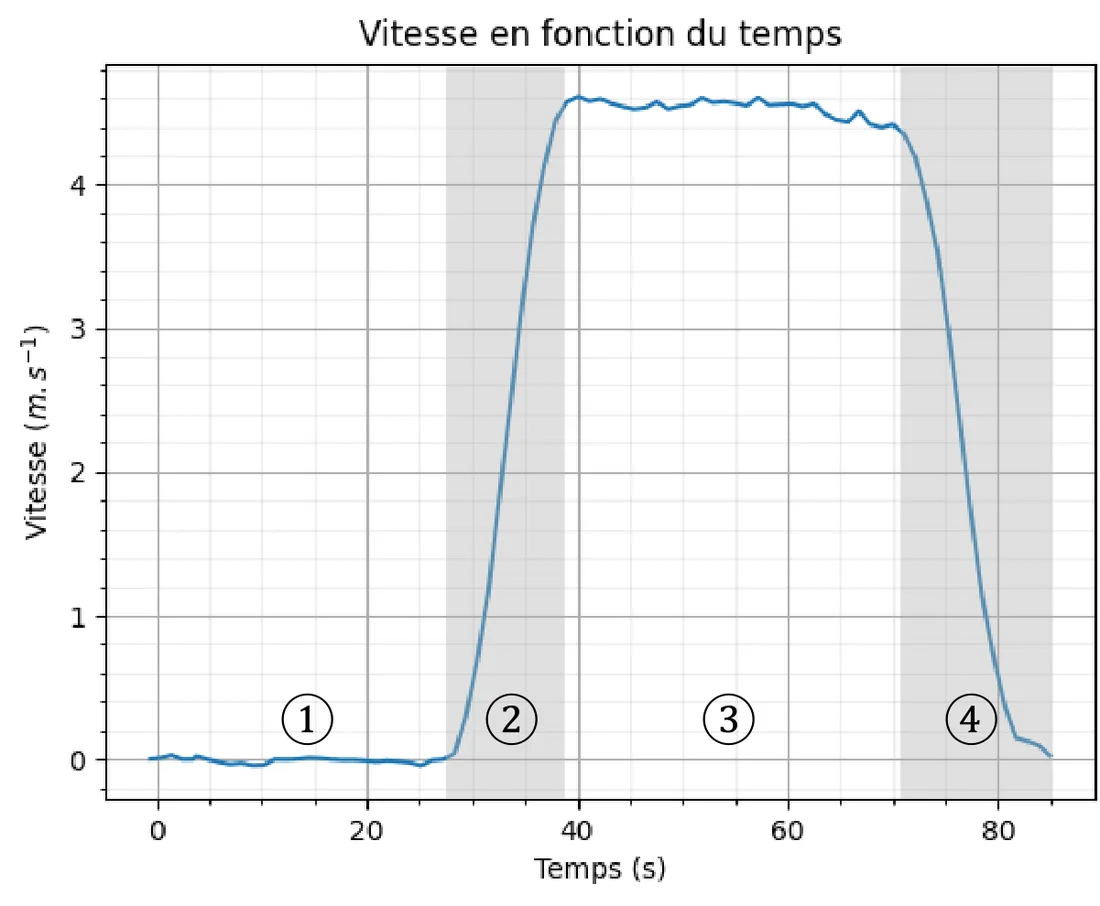 Vitesse (en m/s) en fonction du temps (en s), avec quatre phases numérotées : phase 1 de 0 à environ 27 s, vitesse nulle ; phase 2, zone grisée d'environ 27 à 39 s, la vitesse croît de 0 à 4,6 m/s ; phase 3 d'environ 39 à 71 s, vitesse constante proche de 4,6 m/s ; phase 4, zone grisée d'environ 71 à 85 s, la vitesse décroît jusqu'à presque 0.