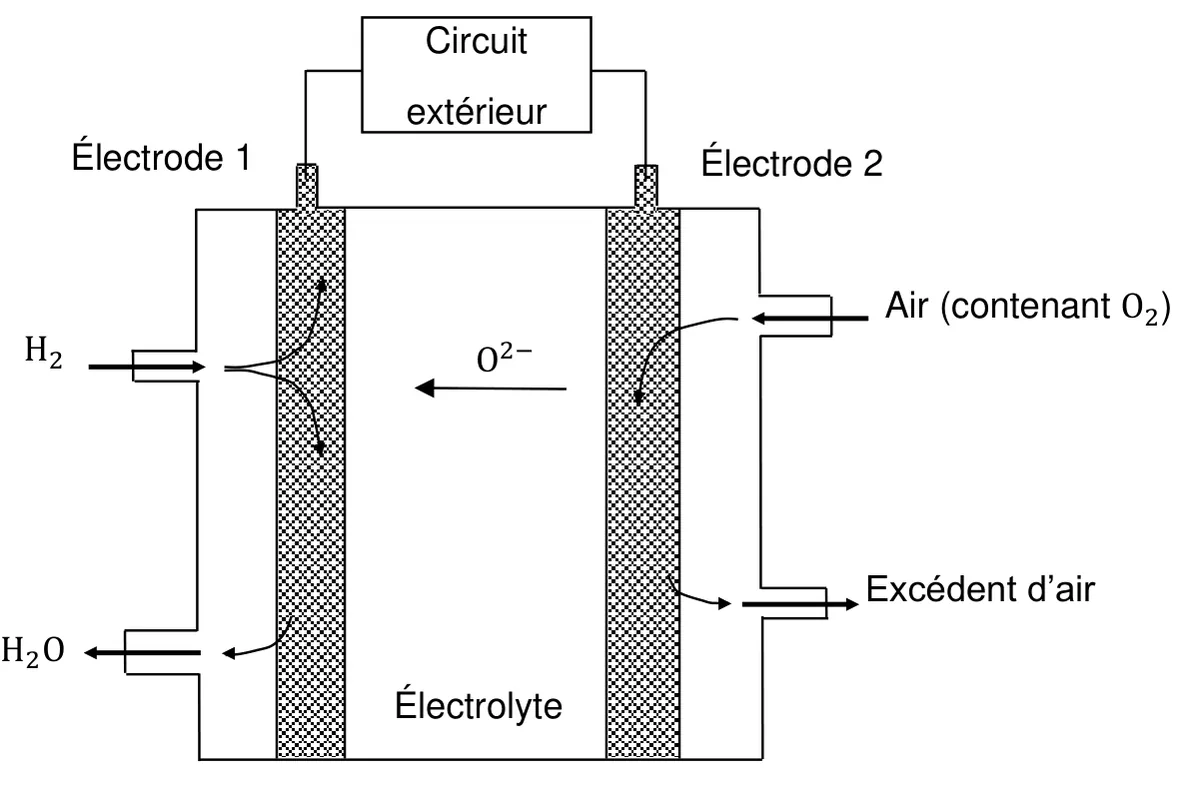 Schéma de la pile : à gauche l'électrode 1, alimentée en dihydrogène H2, d'où sort l'eau H2O ; à droite l'électrode 2, alimentée en air contenant O2, d'où sort l'excédent d'air ; entre les deux, l'électrolyte, où les ions oxyde O2- se déplacent de l'électrode 2 vers l'électrode 1 ; en haut, les deux électrodes sont reliées par le circuit extérieur.