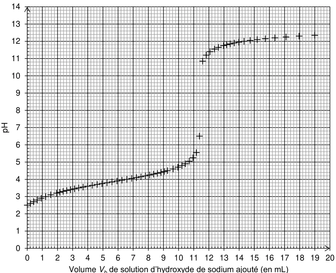 Document-réponse 2 : points de mesure du pH (de 0 à 14) en fonction de Vb (de 0 à 20 mL), sur papier millimétré. Le pH part de 2,5, monte lentement jusqu'à 4,5 vers 9,4 mL et 5,55 vers 11,3 mL, vaut 6,5 vers 11,5 mL, puis saute à 10,85 vers 11,7 mL ; il atteint 12 vers 14,4 mL et 12,35 à 19,1 mL.
