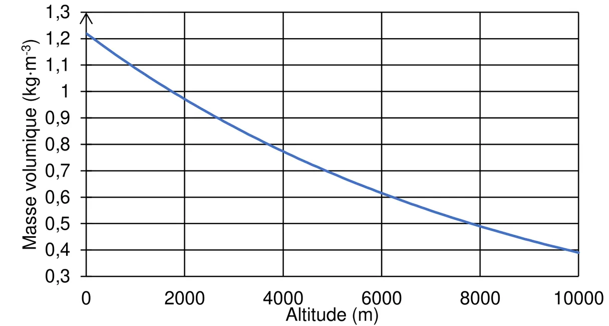 Courbe de la masse volumique de l'air (de 0,3 à 1,3 kg/m3, graduations tous les 0,1) en fonction de l'altitude (de 0 à 10 000 m, graduations tous les 2 000 m) : décroissante, elle part de 1,22 kg/m3 au sol, vaut environ 0,97 à 2 000 m, 0,87 à 3 000 m, 0,77 à 4 000 m, 0,62 à 6 000 m, 0,49 à 8 000 m et 0,39 à 10 000 m.