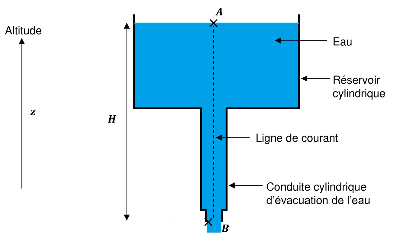 Schéma en coupe : un réservoir cylindrique large rempli d'eau, prolongé vers le bas par une conduite cylindrique étroite d'évacuation. Le point A est à la surface libre de l'eau, en haut du réservoir ; le point B est à la sortie de la conduite, en bas. Une ligne de courant en pointillés relie A à B. La hauteur H sépare A de B ; un axe vertical z, orienté vers le haut, indique l'altitude.