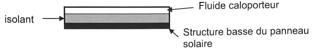 Coupe du panneau solaire en trois couches superposées : en haut le fluide caloporteur, au milieu la couche d'isolant, en bas la structure basse du panneau solaire.