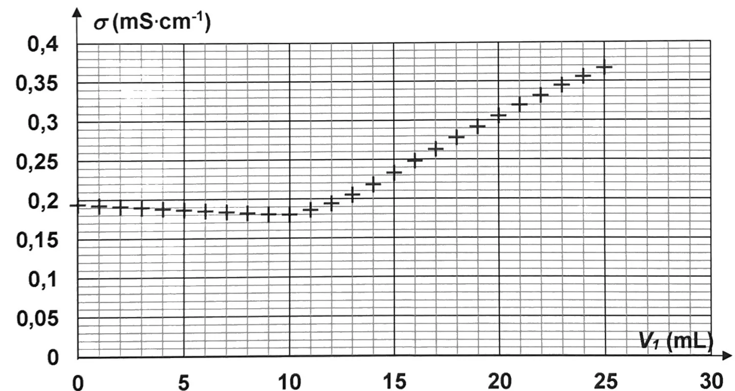 Conductivité sigma, en mS par cm, en fonction du volume V1 de solution titrante versé, de 0 à 25 mL, une croix par millilitre. De 0 à 10 mL, les points descendent très lentement d'environ 0,19 à 0,18 mS par cm. À partir de 11 mL, ils remontent, puis s'alignent sur une droite de forte pente jusqu'à environ 0,37 mS par cm à 25 mL. Les deux portions rectilignes se coupent vers 11 mL.